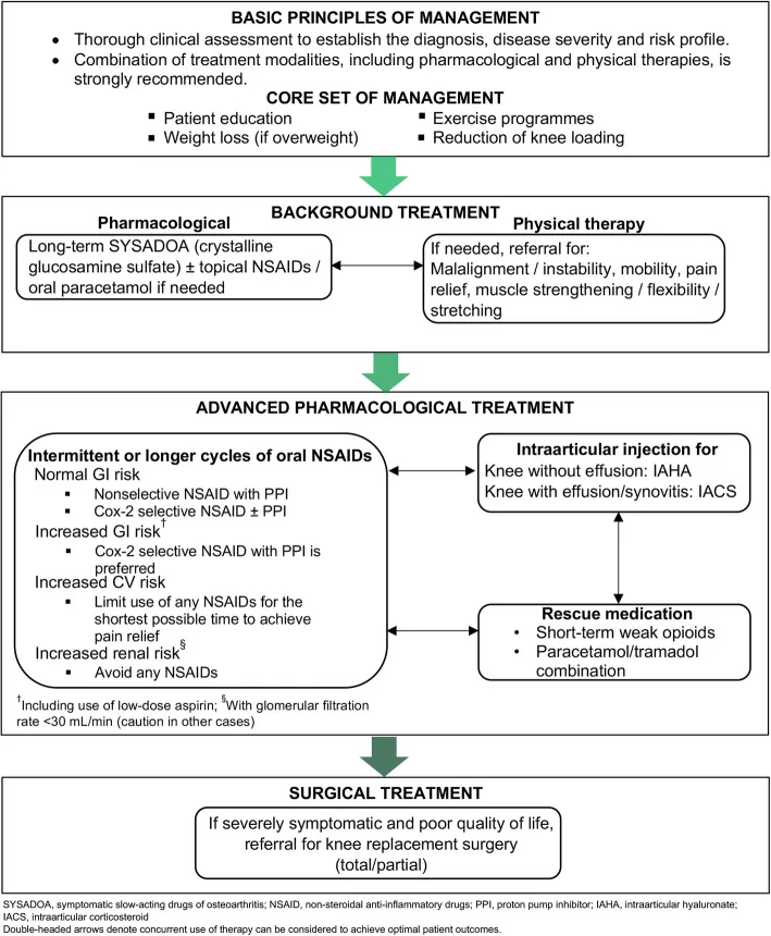 Flowchart of the Malaysian consensus (2021) recommended stepwise management of knee osteoarthritis, from core non-drug measures through background and advanced pharmacological treatment to surgery